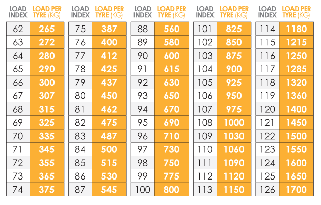 Load Index, Car Tyre Safety, Know Your Tyres